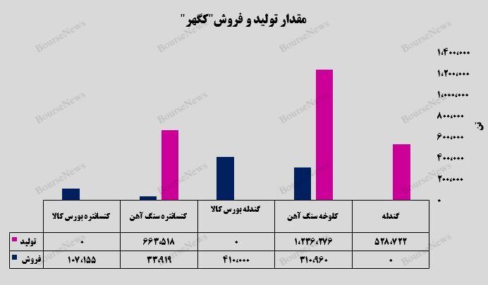 رشد ۱۶ درصدی مقدار فروش شرکت معدنی و صنعتی گهر زمین 