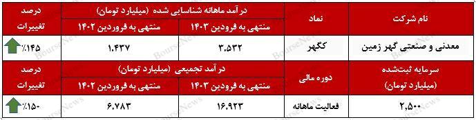 شرکت معدنی و صنعتی گهر زمین بر خط سودآوری/ رشد ۱۴۵ درصدی درآمدماهانه