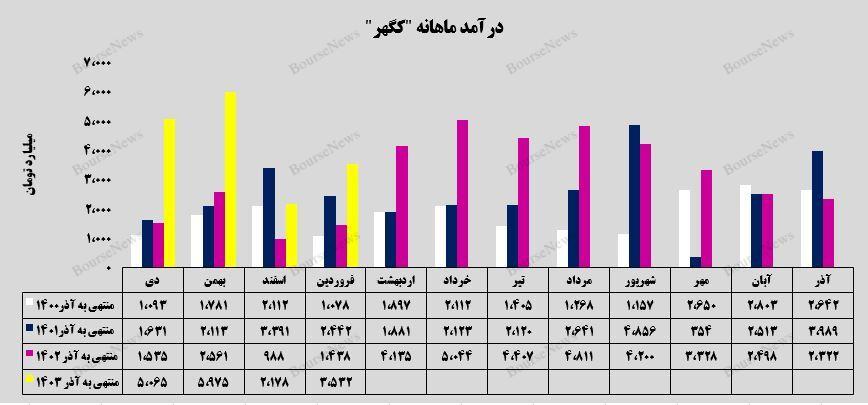 شرکت معدنی و صنعتی گهر زمین بر خط سودآوری/ رشد ۱۴۵ درصدی درآمدماهانه