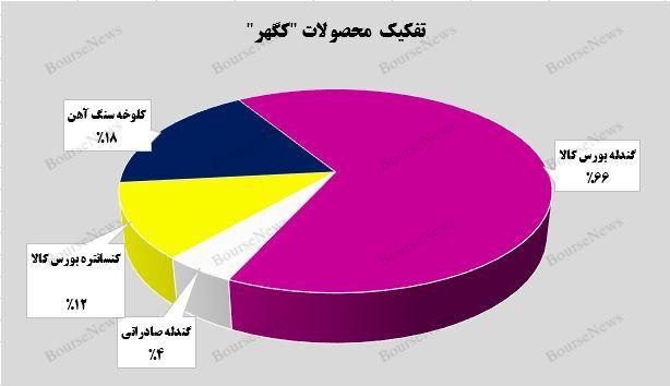 شرکت معدنی و صنعتی گهر زمین بر خط سودآوری/ رشد ۱۴۵ درصدی درآمدماهانه