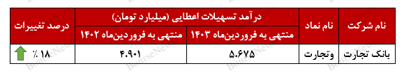 بیش از ۵ و نیم همت درآمد از محل تسهیلات اعطایی