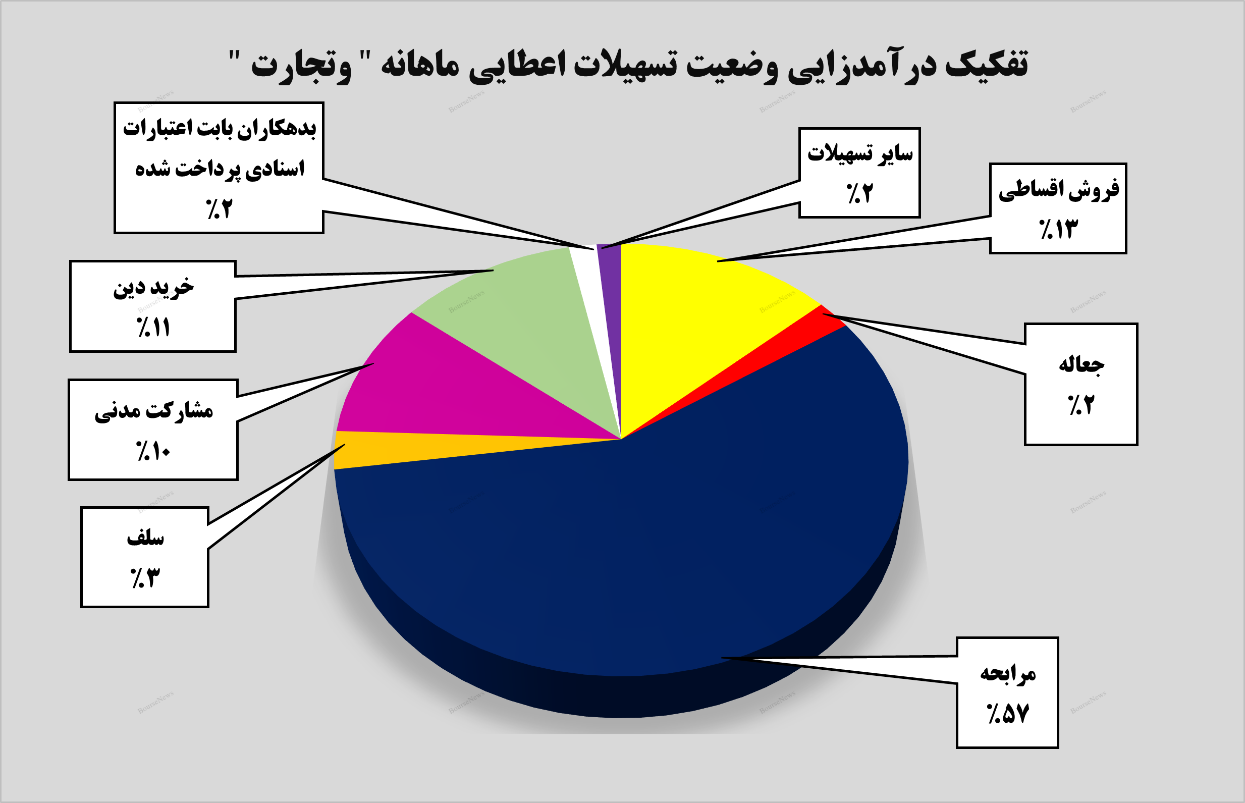 بیش از ۵ و نیم همت درآمد از محل تسهیلات اعطایی