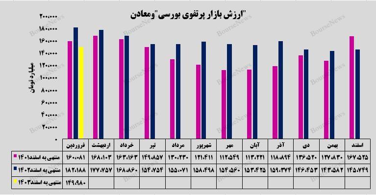 رشد ۲۸ درصدی بهای تمام شده جمع سرمایه‌گذاری‌های