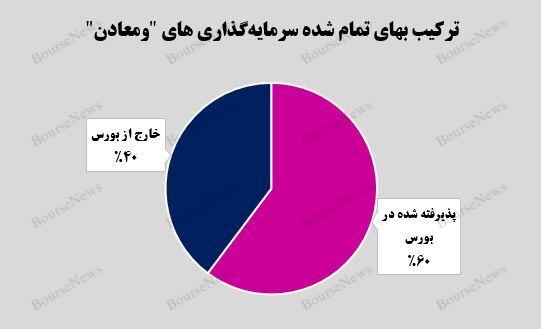رشد ۲۸ درصدی بهای تمام شده جمع سرمایه‌گذاری‌های
