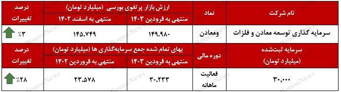 رشد ۲۸ درصدی بهای تمام شده جمع سرمایه‌گذاری‌های