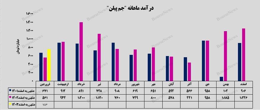 فروش ۷ هزار میلیارد تومانی پلی پروپیلن با بسته بندی پالت در فروردین‌ماه