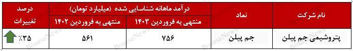 فروش ۷ هزار میلیارد تومانی پلی پروپیلن با بسته بندی پالت در فروردین‌ماه