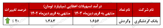 مشارکت مدنی درآمدزاترین رشته از تسهیلات اعطایی