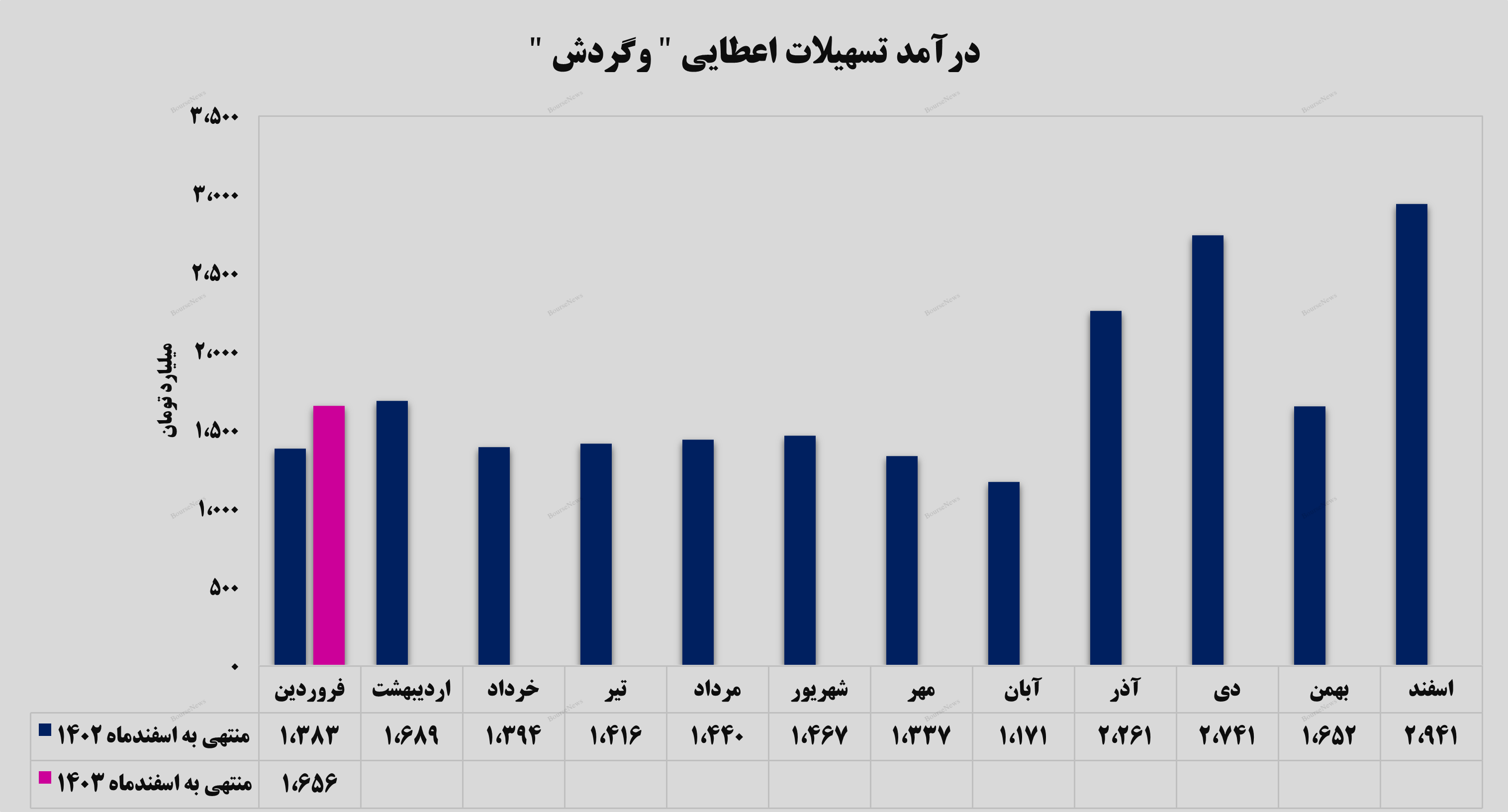 مشارکت مدنی درآمدزاترین رشته از تسهیلات اعطایی