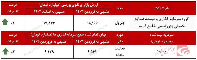 رشد ۵ درصدی سرمایه گذاری‌های