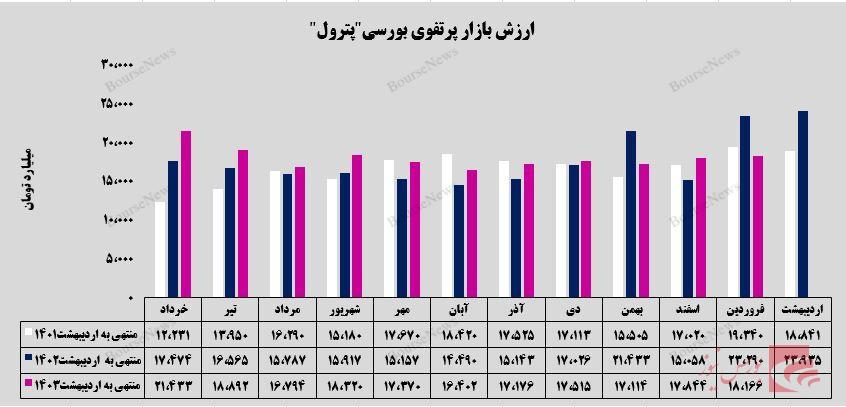 رشد ۵ درصدی سرمایه گذاری‌های