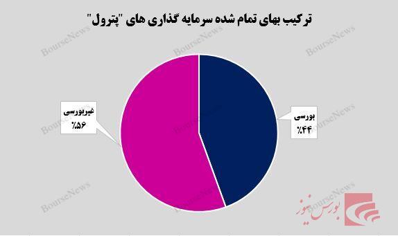 رشد ۵ درصدی سرمایه گذاری‌های