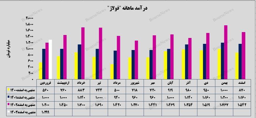 رشد ۸ درصدی فروش محصولات