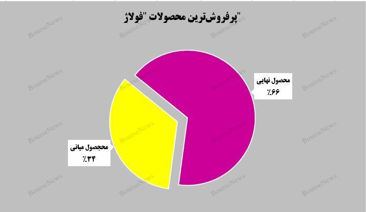 رشد ۸ درصدی فروش محصولات