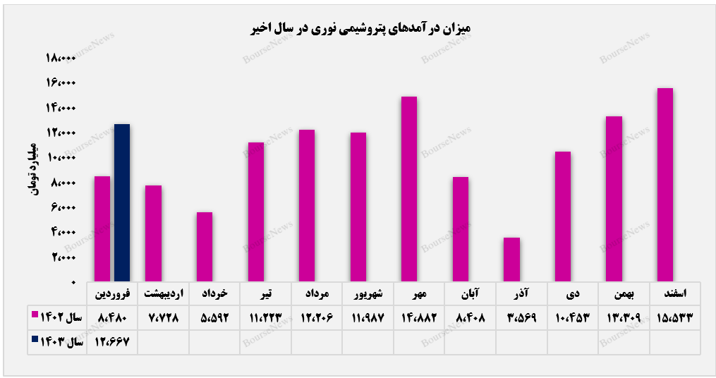 برش سنگین