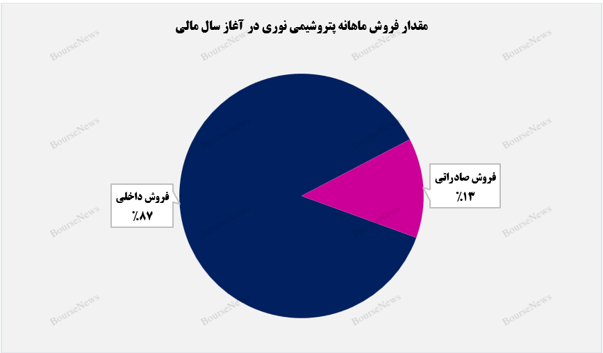 برش سنگین