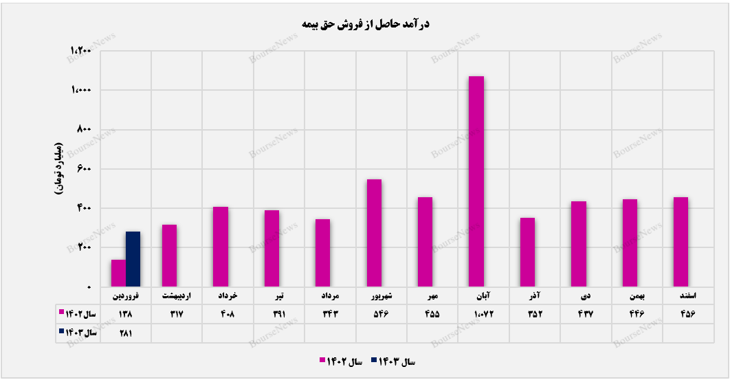 ثبت تراز مثبت ۲۸۲ درصدی از سوی بیمه ملت
