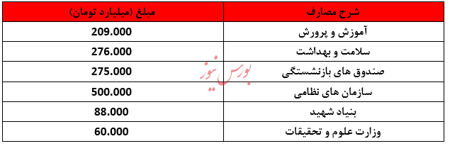 امام خمینی هم سالی ۱۵۲ میلیارد تومان از پول مردم را، بابت انتشار آثارش نمی‌خواست