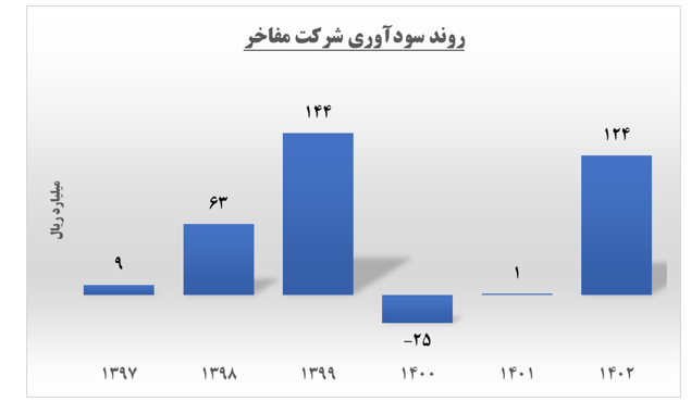 حساب «مفاخر» نزد بانک‌ها شارژ می‌شود/ بازگشت پرشتاب توسعه فناوری اطلاعات خوارزمی‌به مدار صعودی 