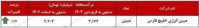 گاز خوراک، پرفروش‌ترین محصول