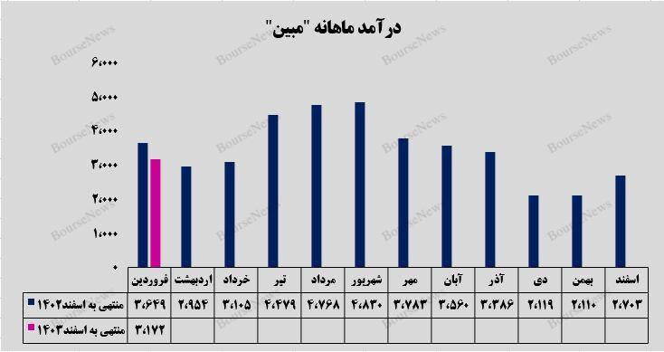 گاز خوراک، پرفروش‌ترین محصول