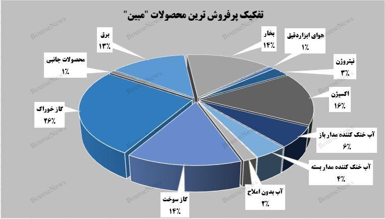 گاز خوراک، پرفروش‌ترین محصول