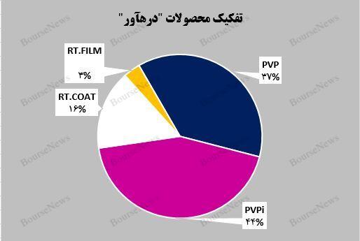 رشد‌های چند صد درصدی شرکت ره آورد تامین 