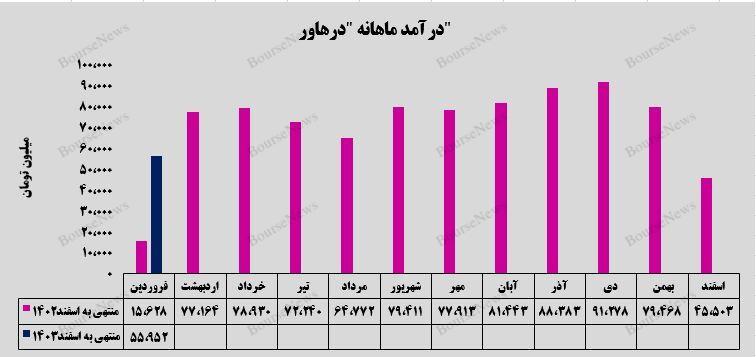 رشد‌های چند صد درصدی شرکت ره آورد تامین 