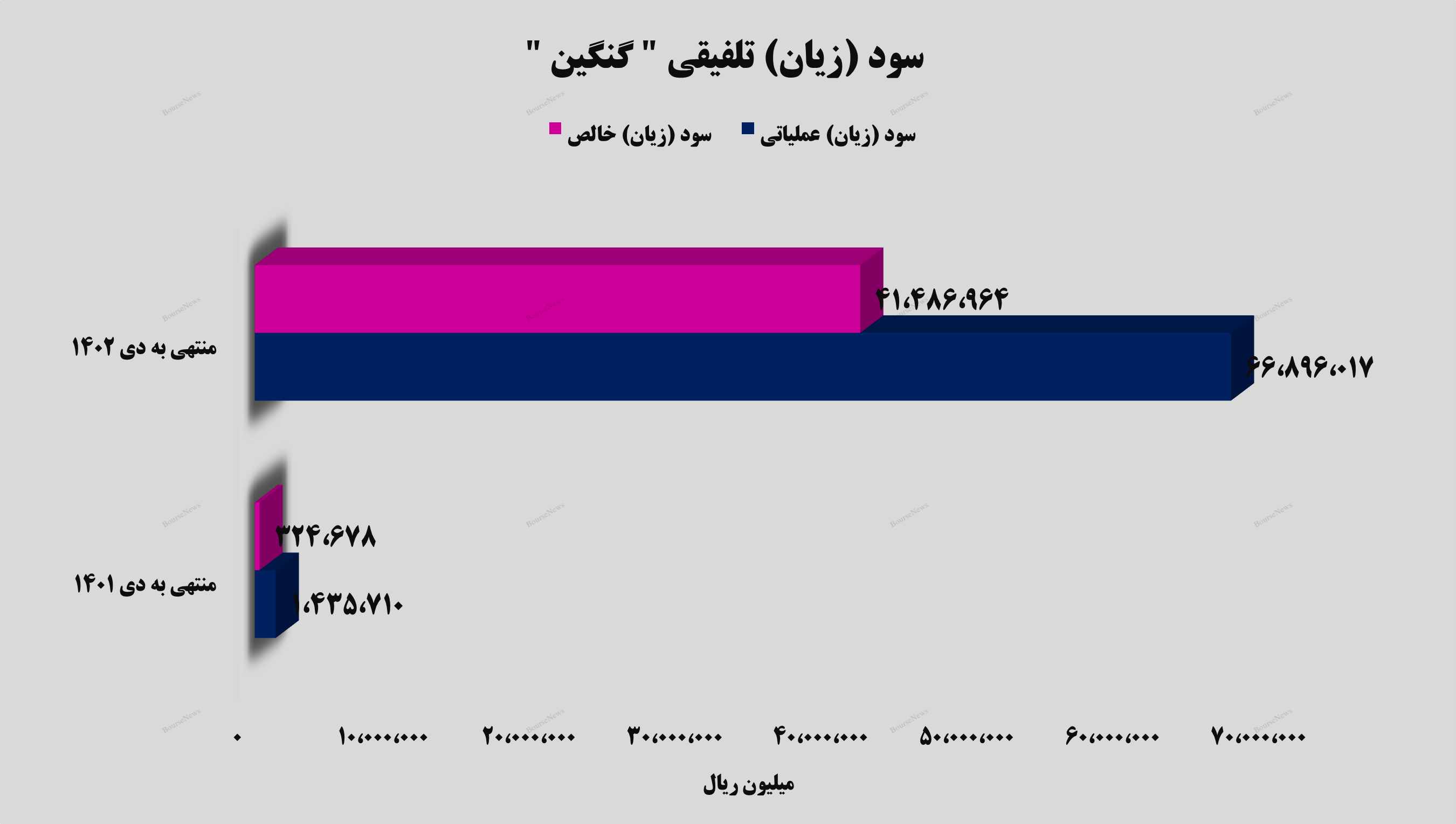 جهش ۱۲ هزار و ۶۷۸ درصدی