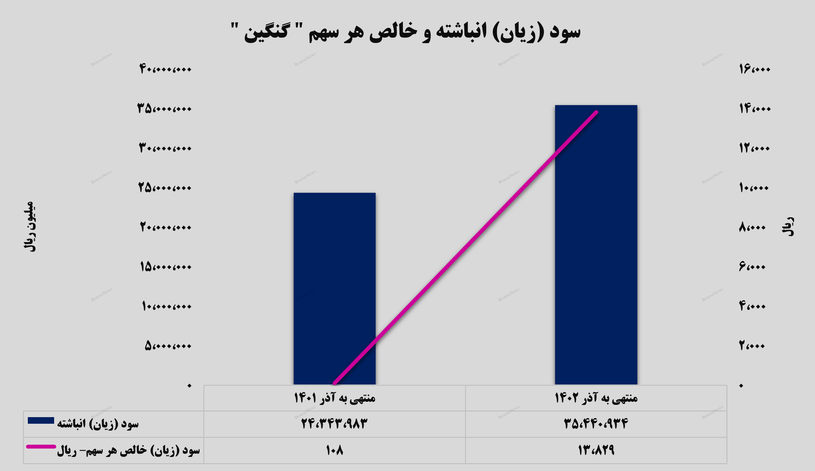 جهش ۱۲ هزار و ۶۷۸ درصدی