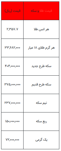 بخوانید/ از قیمت سکه تا یک گرم طلا- ۲۶ اردیبهشت ۱۴۰۳