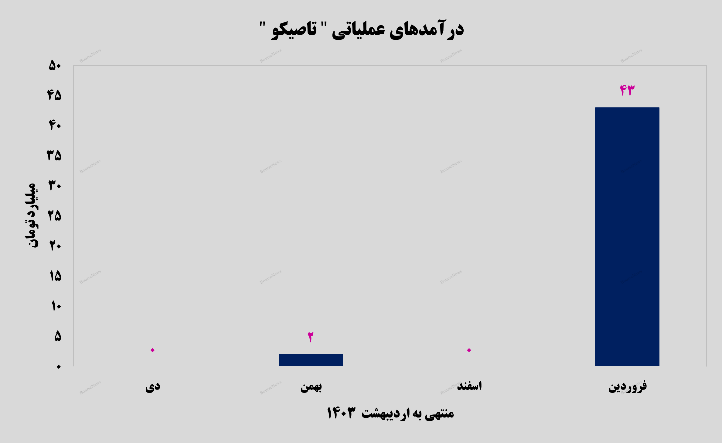 درآمد ۴۳ میلیارد تومانی