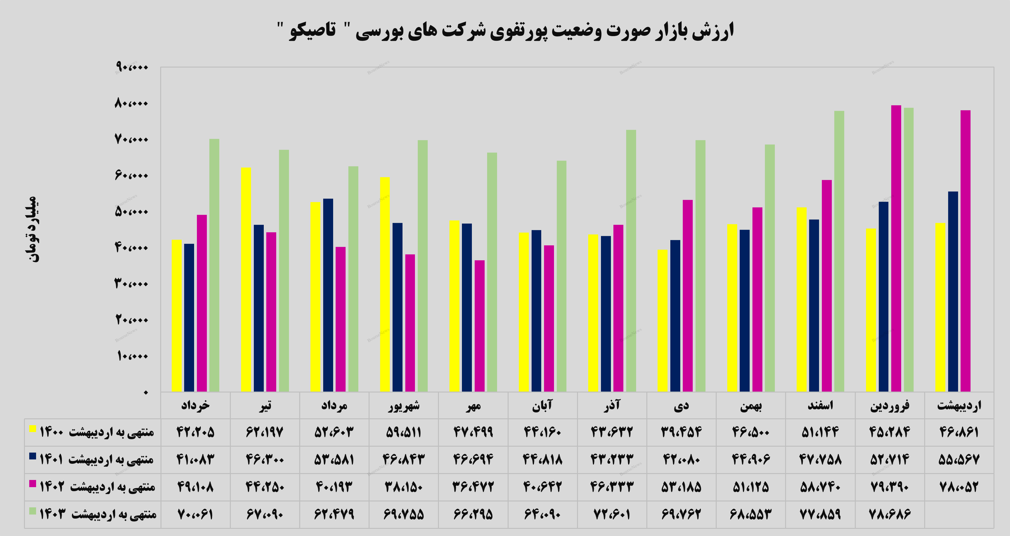 درآمد ۴۳ میلیارد تومانی