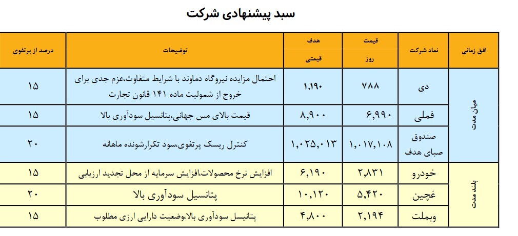 نگاهی به سبد پیشنهادی سبدگردان هدف