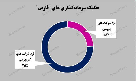 ثبت بیشترین ارزش بازار پرتفوی بورسی