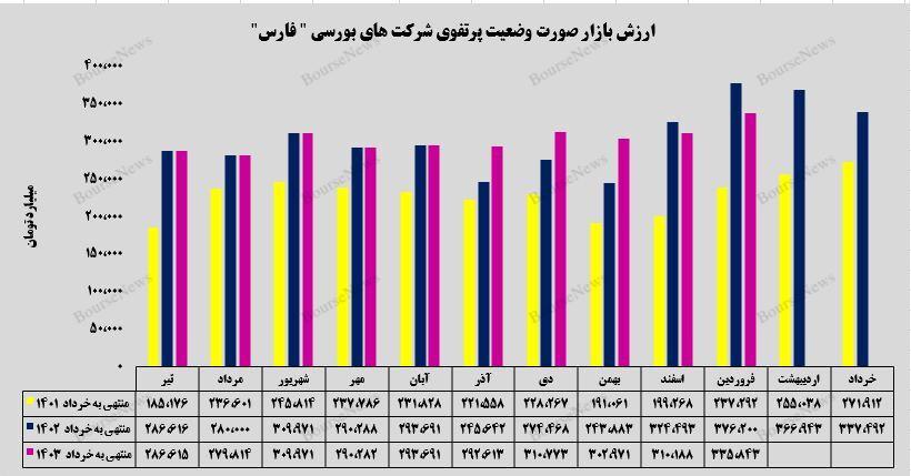 ثبت بیشترین ارزش بازار پرتفوی بورسی