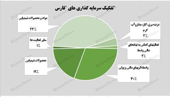 ثبت بیشترین ارزش بازار پرتفوی بورسی