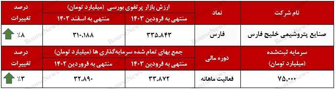 ثبت بیشترین ارزش بازار پرتفوی بورسی