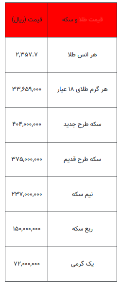 بخوانید/ از قیمت سکه تا یک گرم طلا- ۲۹ اردیبهشت ۱۴۰۳