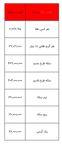 بخوانید/ از قیمت سکه تا یک گرم طلا- ۳ اردیبهشت ۱۴۰۳