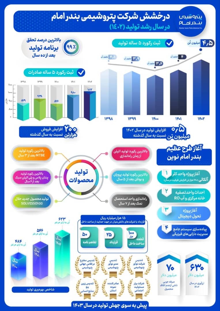 پتروشیمی بندر امام؛ رکورد تاریخی تولید و صادرات محصولات ۵ ساله را با ۴.۵ میلیون تن شکست