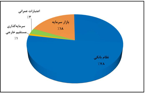 تأمین مالی؛ سوخت قطار توسعه