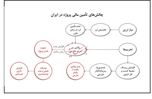 تأمین مالی؛ سوخت قطار توسعه