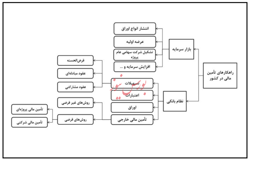 تأمین مالی؛ سوخت قطار توسعه