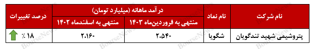 رشد ۱۸ درصدی درآمد‌های شگویا در فروردین ماه!