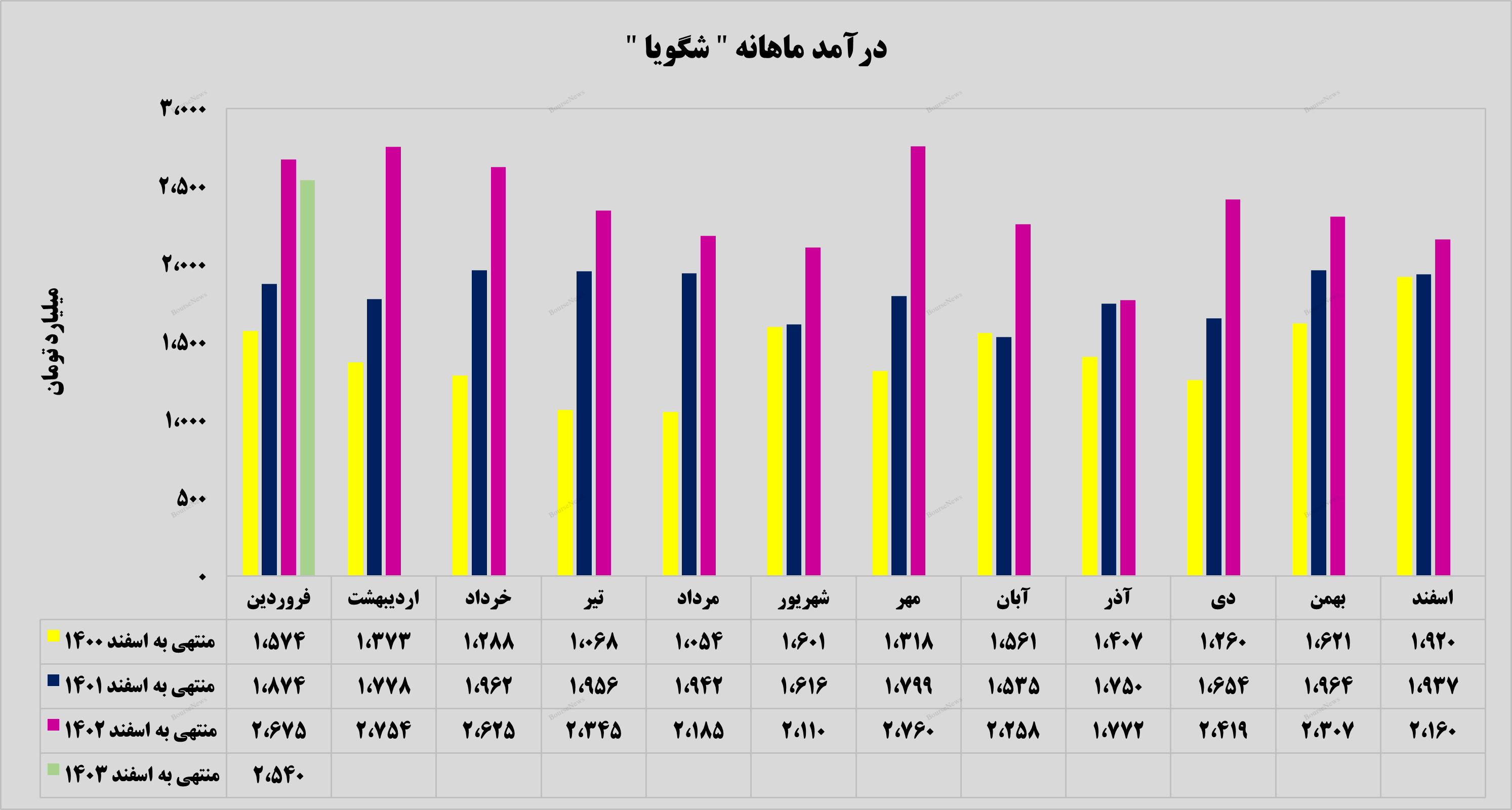 رشد ۱۸ درصدی درآمد‌های شگویا در فروردین ماه!