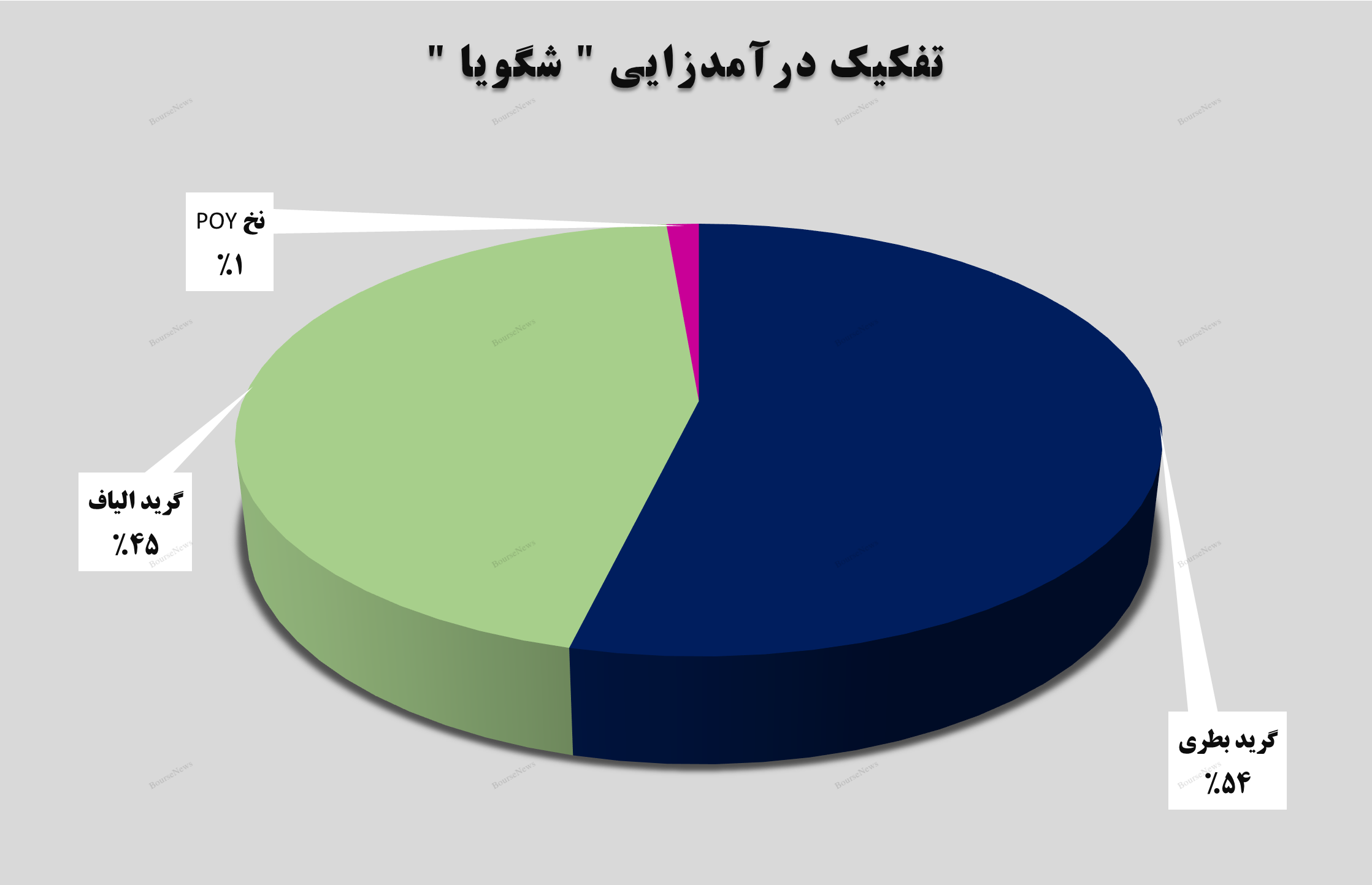 رشد ۱۸ درصدی درآمد‌های شگویا در فروردین ماه!