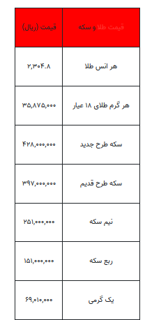 بخوانید/ از قیمت سکه تا یک گرم طلا- ۴ اردیبهشت ۱۴۰۳