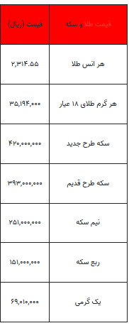 بخوانید/ از قیمت سکه تا یک گرم طلا- ۵ اردیبهشت ۱۴۰۳