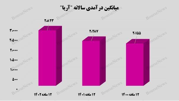 کسب درآمد ۱.۸ میلیارد تومانی